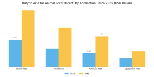 Butyric Acid for Animal Feed Market Segment Image 0