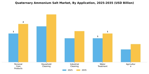 Quaternary Ammonium Salt Market Segment Image 0