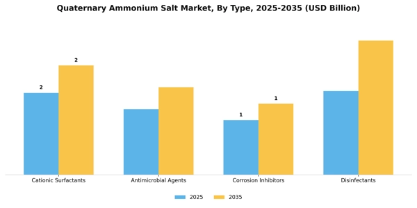 Quaternary Ammonium Salt Market Segment Image 2