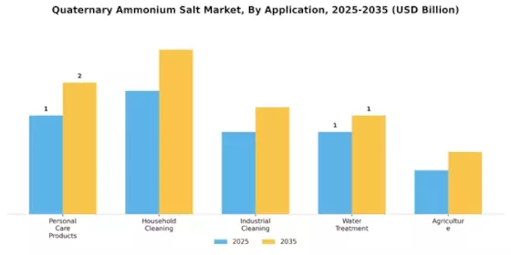 Quaternary Ammonium Salt Market Segment Image 0