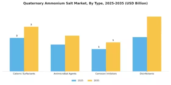 Quaternary Ammonium Salt Market Segment Image 1