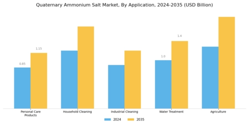 Quaternary Ammonium Salt Market Segment Image 0