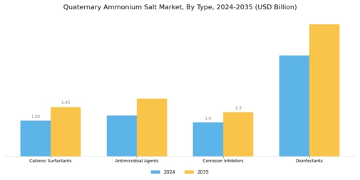 Quaternary Ammonium Salt Market Segment Image 1