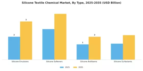 Silicone Textile Chemical Market Segment Image 1
