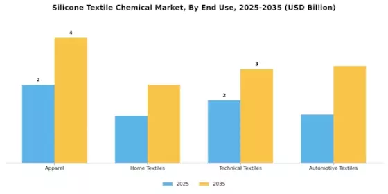 Silicone Textile Chemical Market Segment Image 2