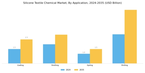 Silicone Textile Chemical Market Segment Image 0