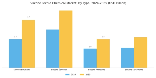 Silicone Textile Chemical Market Segment Image 1