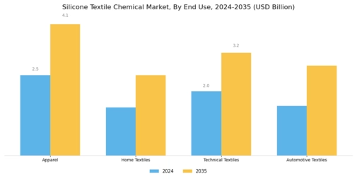 Silicone Textile Chemical Market Segment Image 2