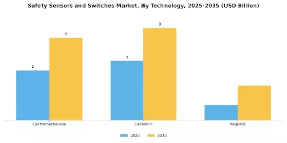 Safety Sensors and Switches Market Segment Image 2