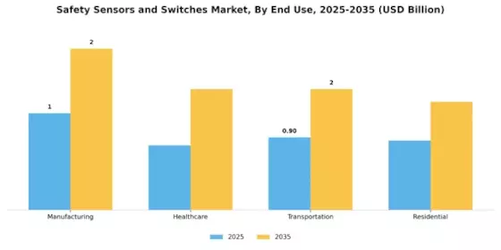 Safety Sensors and Switches Market Segment Image 3
