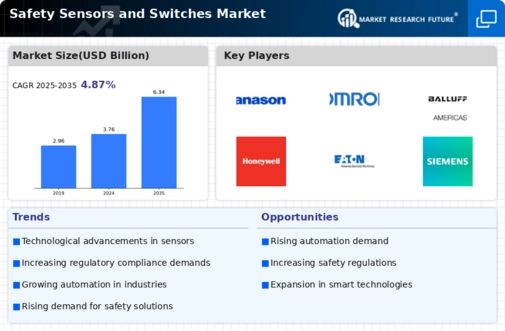 Safety Sensors and Switches Market Infographic