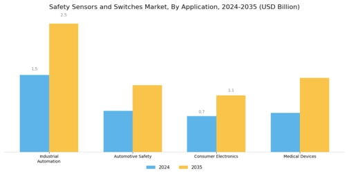 Safety Sensors and Switches Market Segment Image 0