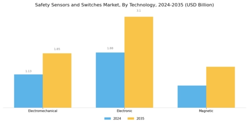 Safety Sensors and Switches Market Segment Image 2