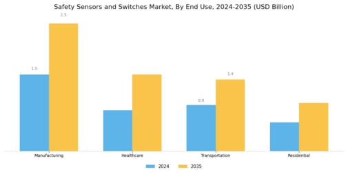 Safety Sensors and Switches Market Segment Image 3