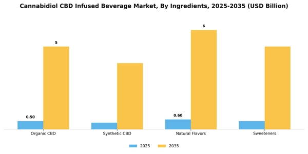 Cannabidiol CBD Infused Beverage Market Segment Image 2