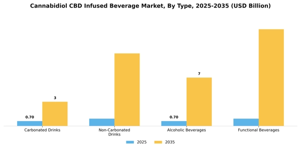 Cannabidiol CBD Infused Beverage Market Segment Image 3