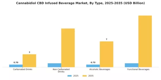 Cannabidiol CBD Infused Beverage Market Segment Image 0