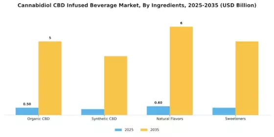 Cannabidiol CBD Infused Beverage Market Segment Image 2