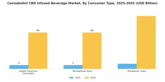 Cannabidiol CBD Infused Beverage Market Segment Image 3