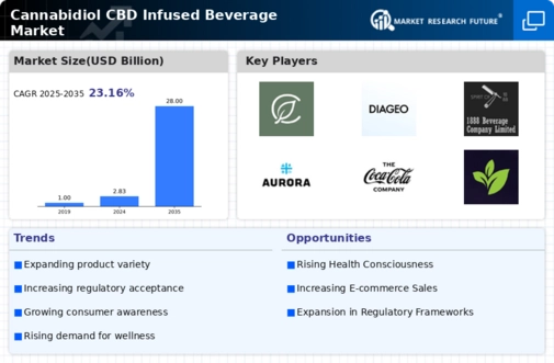 Cannabidiol CBD Infused Beverage Market Infographic