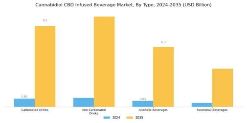 Cannabidiol CBD Infused Beverage Market Segment Image 0