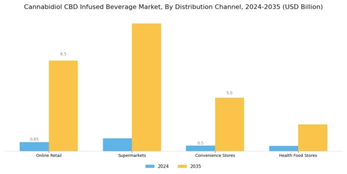Cannabidiol CBD Infused Beverage Market Segment Image 1