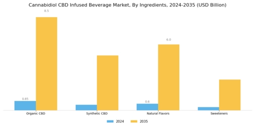 Cannabidiol CBD Infused Beverage Market Segment Image 2