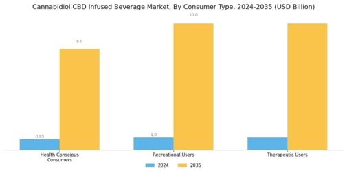 Cannabidiol CBD Infused Beverage Market Segment Image 3