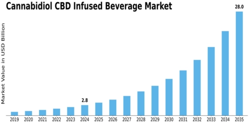 Cannabidiol CBD Infused Beverage Market Size