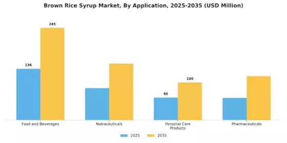 Brown Rice Syrup Market Segment Image 1
