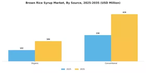 Brown Rice Syrup Market Segment Image 3