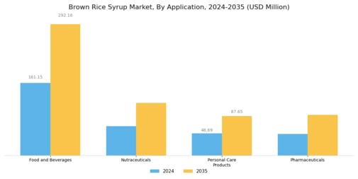 Brown Rice Syrup Market Segment Image 1