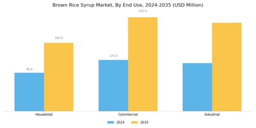 Brown Rice Syrup Market Segment Image 2