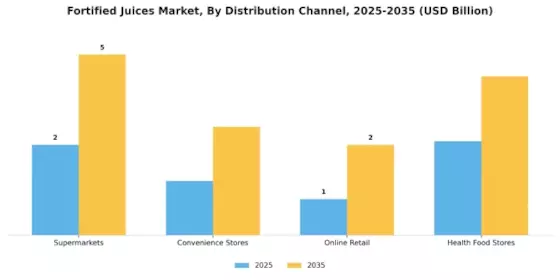 Fortified Juices Market Segment Image 0
