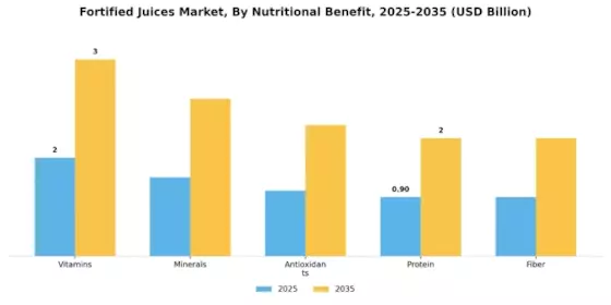 Fortified Juices Market Segment Image 1