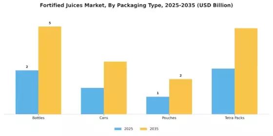 Fortified Juices Market Segment Image 2