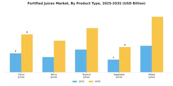 Fortified Juices Market Segment Image 3
