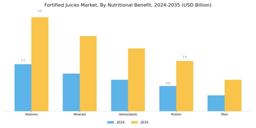 Fortified Juices Market Segment Image 0