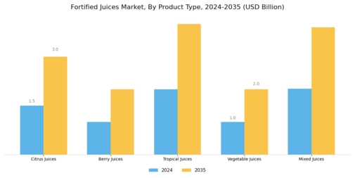 Fortified Juices Market Segment Image 1