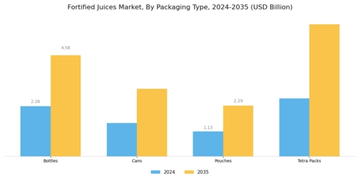 Fortified Juices Market Segment Image 2