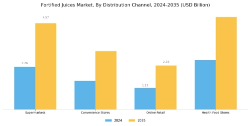 Fortified Juices Market Segment Image 3