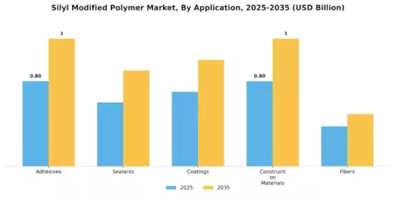 Silyl Modified Polymer Market
 Segment Image 0