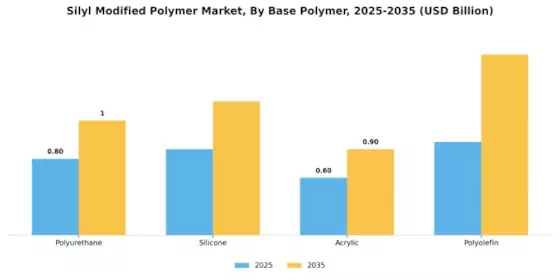 Silyl Modified Polymer Market
 Segment Image 1