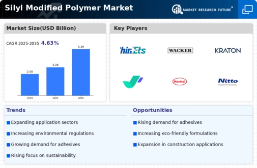 Silyl Modified Polymer Market
 Infographic