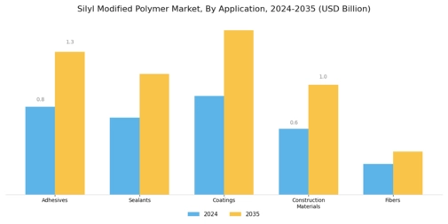 Silyl Modified Polymer Market
 Segment Image 0