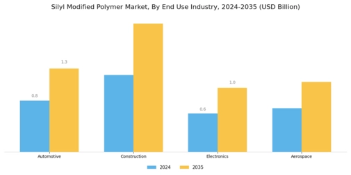Silyl Modified Polymer Market
 Segment Image 2