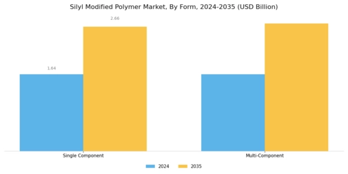 Silyl Modified Polymer Market
 Segment Image 3