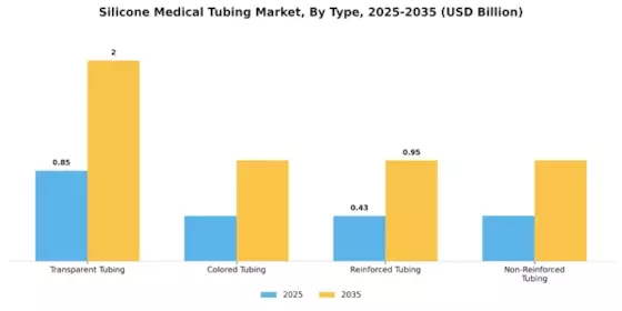 Silicone Medical Tubing Market Segment Image 1
