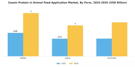 Casein Protein in Animal Feed Application Market Segment Image 1