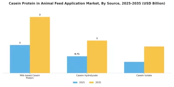 Casein Protein in Animal Feed Application Market Segment Image 2